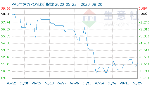 8月20日PA6與錦綸POY比價(jià)指數(shù)圖
