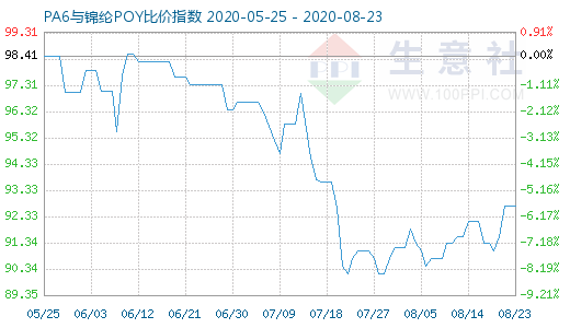 8月23日PA6與錦綸POY比價指數圖