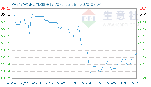8月24日PA6與錦綸POY比價指數圖