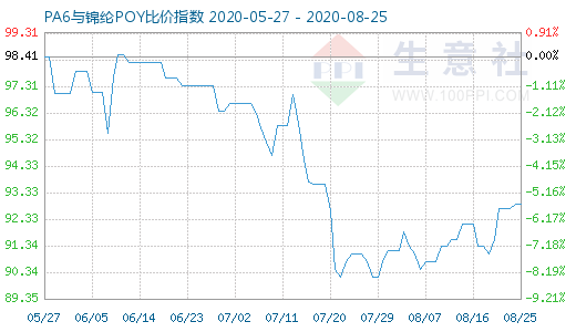 8月25日PA6與錦綸POY比價指數圖