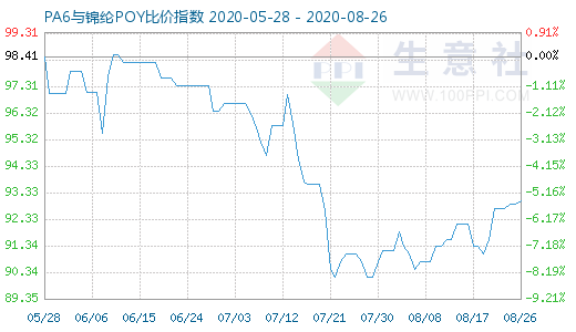 8月26日PA6與錦綸POY比價指數圖