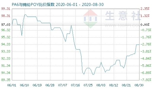 8月30日PA6與錦綸POY比價指數圖