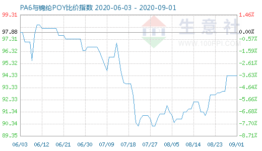 9月1日PA6與錦綸POY比價(jià)指數(shù)圖