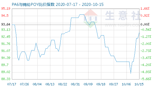 10月15日PA6與錦綸POY比價指數圖