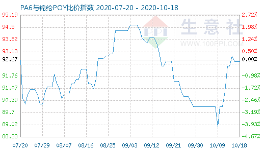10月18日PA6與錦綸POY比價(jià)指數(shù)圖