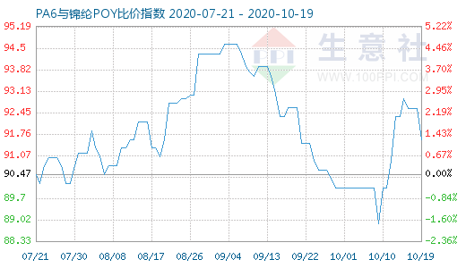 10月19日PA6與錦綸POY比價指數圖