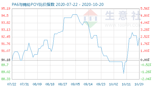 10月20日PA6與錦綸POY比價指數圖