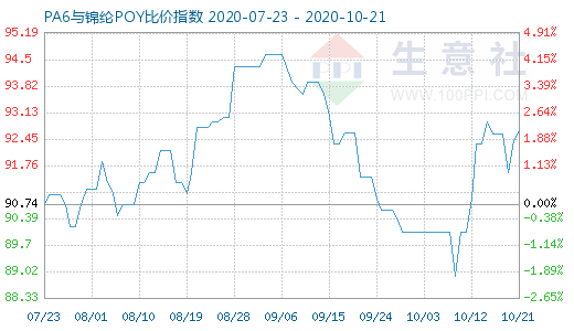 10月21日PA6與錦綸POY比價指數圖
