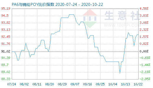 10月22日PA6與錦綸POY比價指數圖