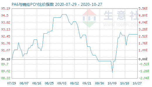 10月27日PA6與錦綸POY比價指數(shù)圖