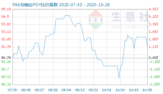 10月28日PA6與錦綸POY比價指數圖