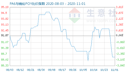 11月1日PA6與錦綸POY比價指數圖