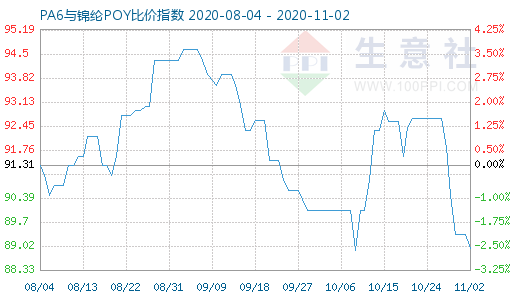 11月2日PA6與錦綸POY比價指數圖