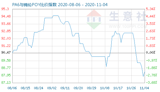 11月4日PA6與錦綸POY比價指數(shù)圖