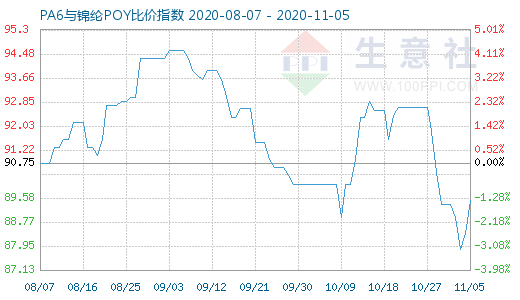 11月5日PA6與錦綸POY比價(jià)指數(shù)圖