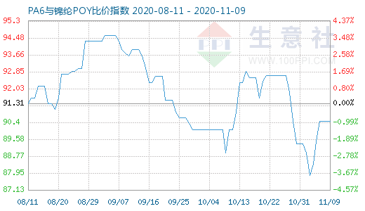 11月9日PA6與錦綸POY比價指數圖