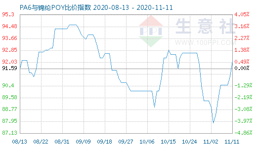 11月11日PA6與錦綸POY比價(jià)指數(shù)圖