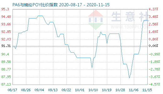 11月15日PA6與錦綸POY比價指數(shù)圖