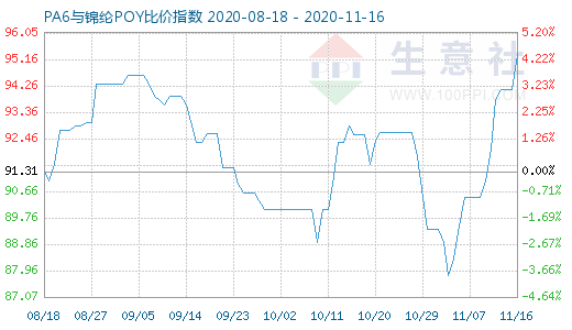 11月16日PA6與錦綸POY比價(jià)指數(shù)圖