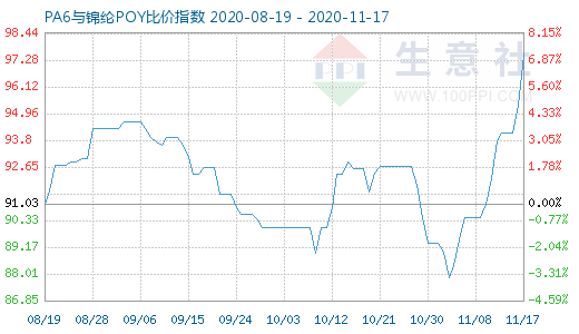 11月17日PA6與錦綸POY比價指數圖