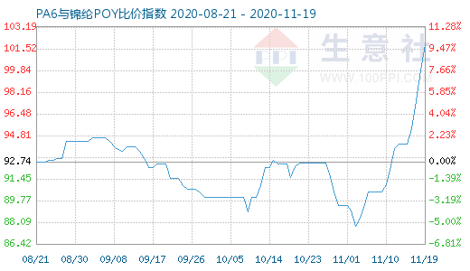 11月19日PA6與錦綸POY比價(jià)指數(shù)圖