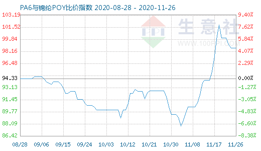 11月26日PA6與錦綸POY比價指數圖