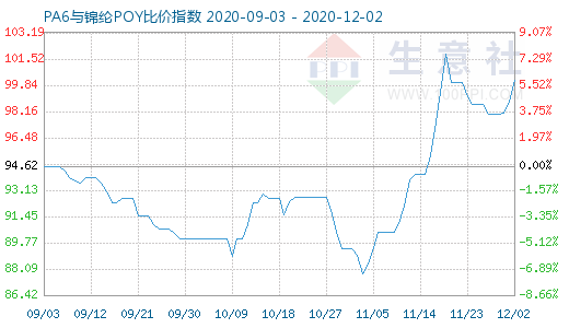 12月2日PA6與錦綸POY比價指數圖