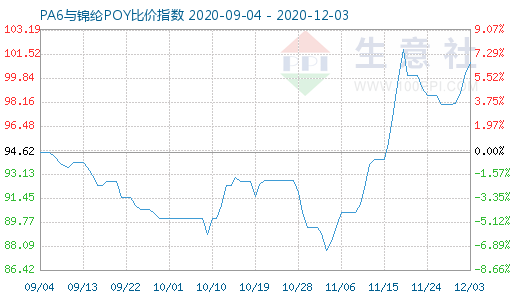 12月3日PA6與錦綸POY比價指數圖