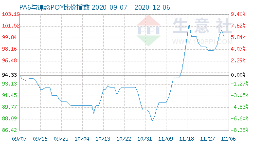 12月6日PA6與錦綸POY比價指數圖