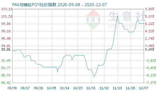 12月7日PA6與錦綸POY比價指數圖