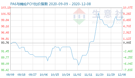 12月8日PA6與錦綸POY比價指數圖