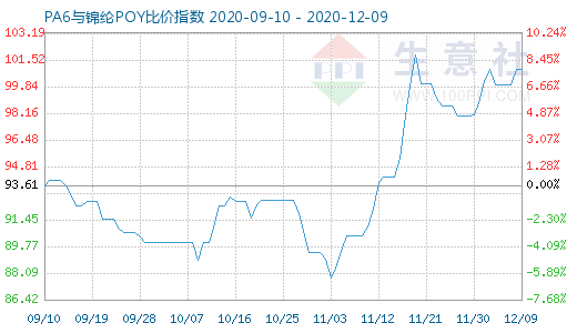 12月9日PA6與錦綸POY比價指數圖