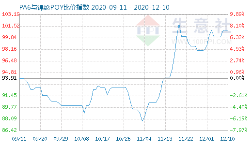 12月10日PA6與錦綸POY比價指數圖