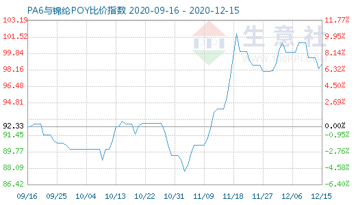 12月15日PA6與錦綸POY比價指數(shù)圖