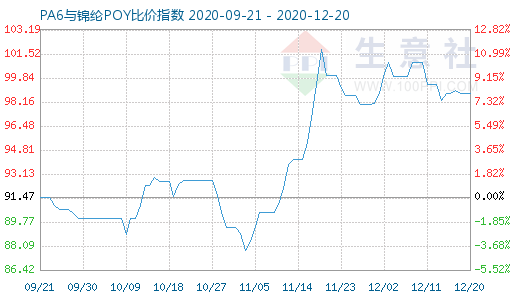 12月20日PA6與錦綸POY比價指數圖