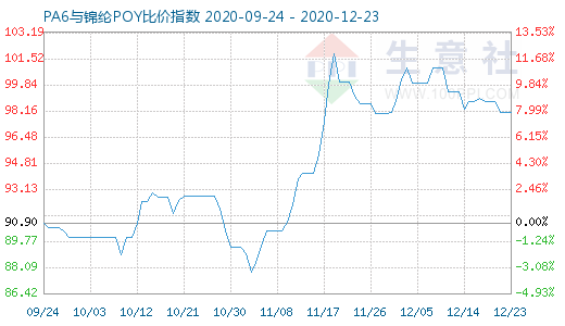 12月23日PA6與錦綸POY比價指數圖