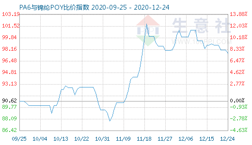 12月24日PA6與錦綸POY比價指數圖