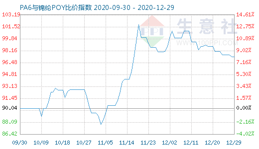 12月29日PA6與錦綸POY比價指數圖