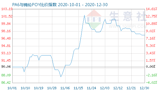 12月30日PA6與錦綸POY比價指數圖