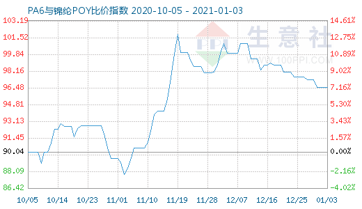 1月3日PA6與錦綸POY比價指數圖
