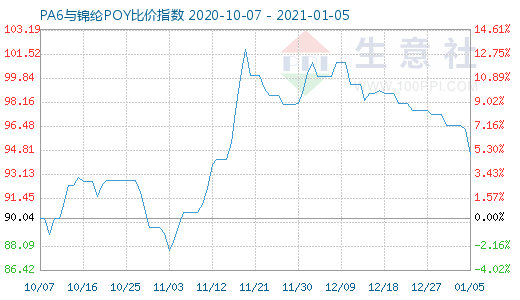 1月5日PA6與錦綸POY比價指數圖