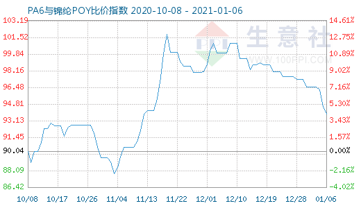 1月6日PA6與錦綸POY比價指數圖