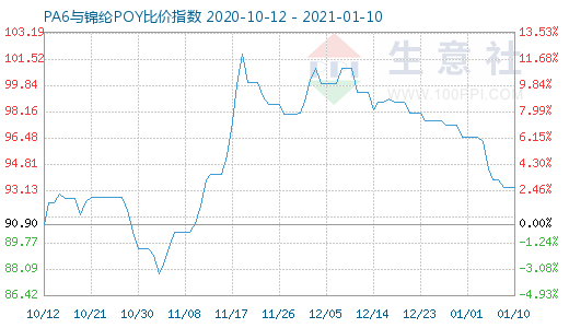 1月10日PA6與錦綸POY比價指數(shù)圖