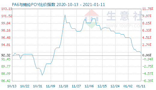 1月11日PA6與錦綸POY比價指數圖