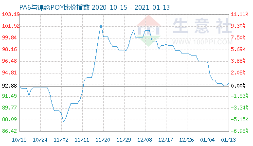 1月13日PA6與錦綸POY比價指數圖