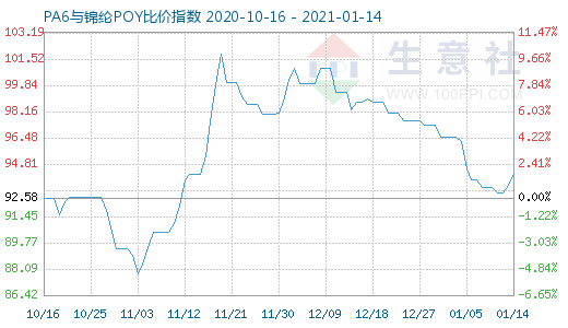 1月14日PA6與錦綸POY比價指數圖
