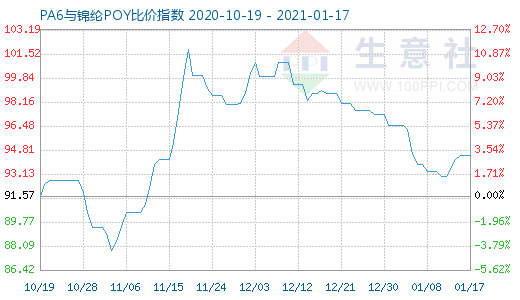 1月17日PA6與錦綸POY比價指數圖