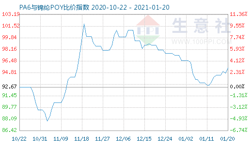 1月20日PA6與錦綸POY比價指數圖