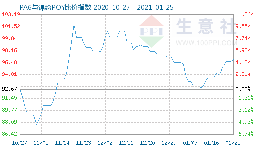 1月25日PA6與錦綸POY比價指數圖