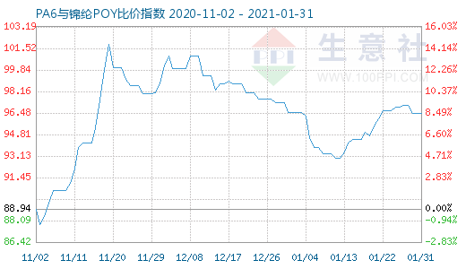 1月31日PA6與錦綸POY比價指數圖